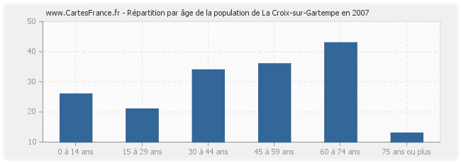 Répartition par âge de la population de La Croix-sur-Gartempe en 2007